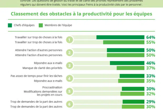 les obstacles à la productivité